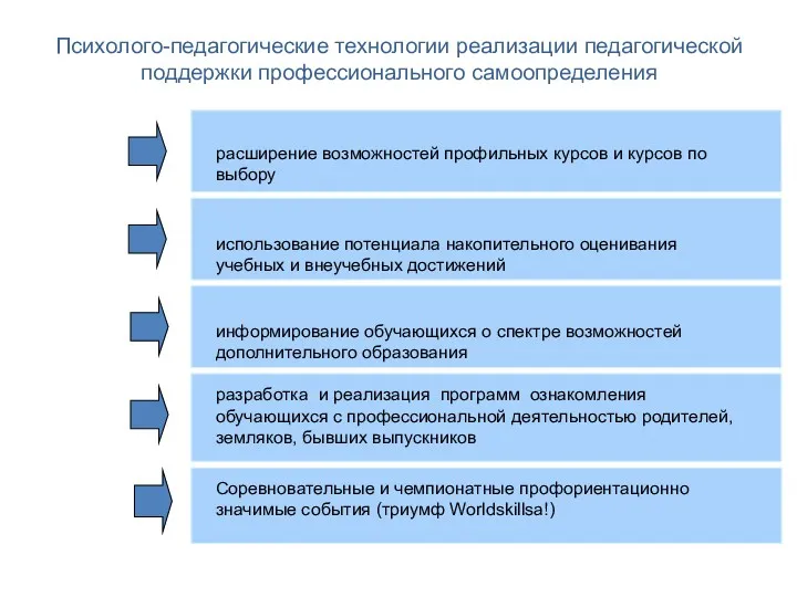 Психолого-педагогические технологии реализации педагогической поддержки профессионального самоопределения