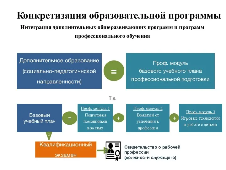 Конкретизация образовательной программы Интеграция дополнительных общеразвивающих программ и программ профессионального