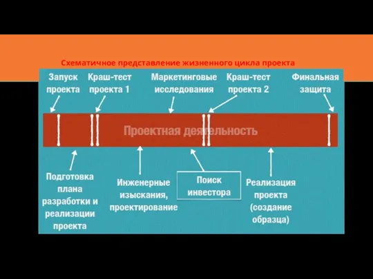 Схематичное представление жизненного цикла проекта