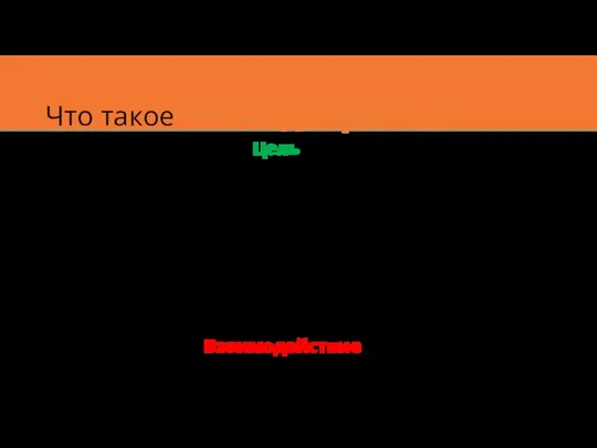 Что такое Команда проекта? Цель Лидер Состав команды Взаимодействие