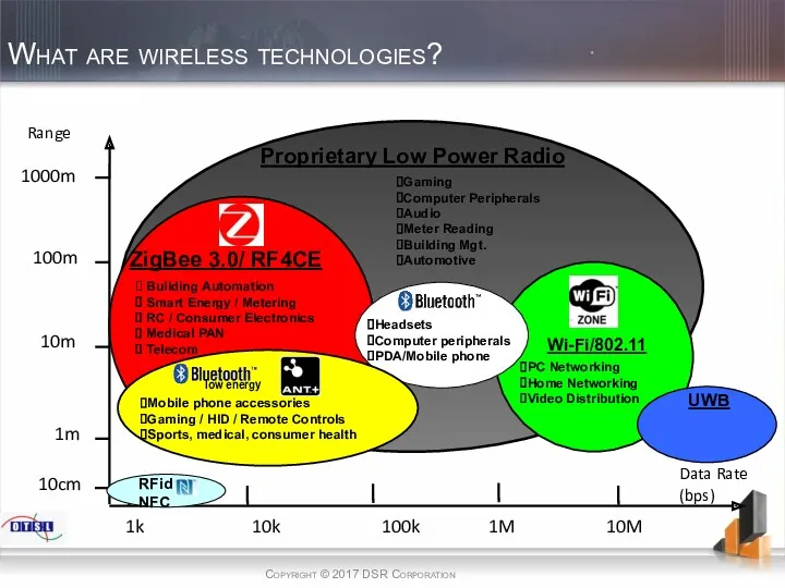 What are wireless technologies? Copyright © 2017 DSR Corporation 1000m