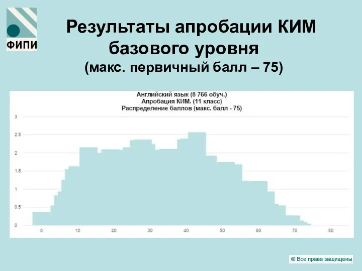 Результаты апробации КИМ базового уровня (макс. первичный балл – 75)