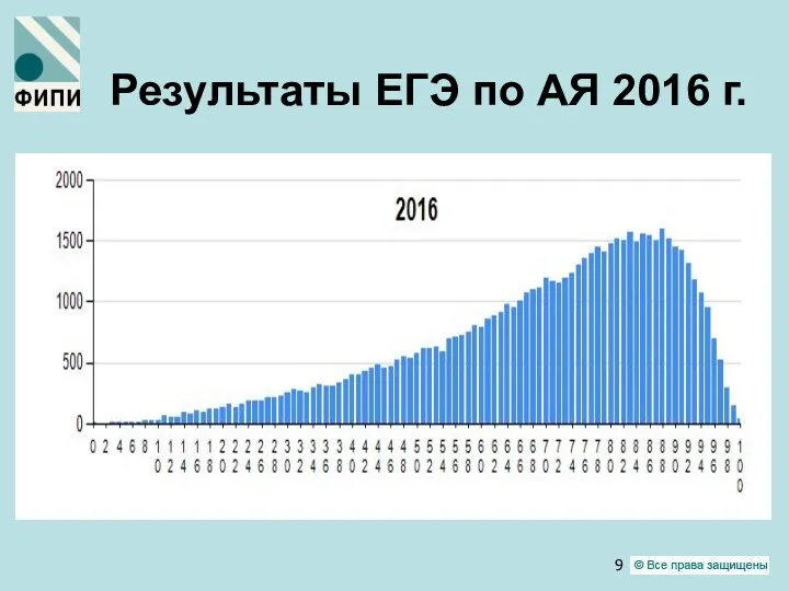 Результаты ЕГЭ по АЯ 2016 г.