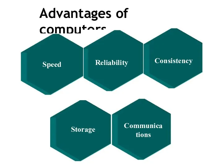 Advantages of computers Storage Communications Reliability Consistency Speed