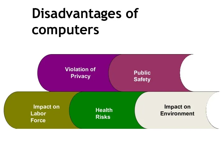 Disadvantages of computers Impact on Labor Force Violation of Privacy