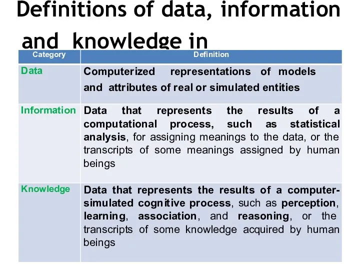 Definitions of data, information and knowledge in computational space