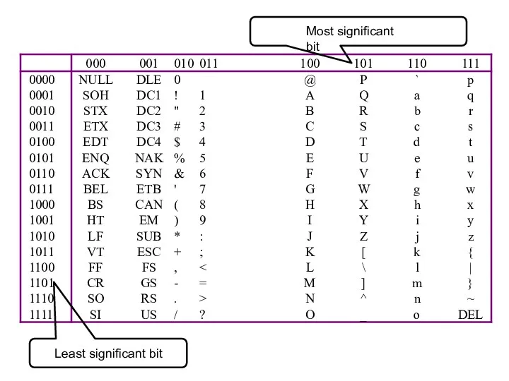 Most significant bit Least significant bit