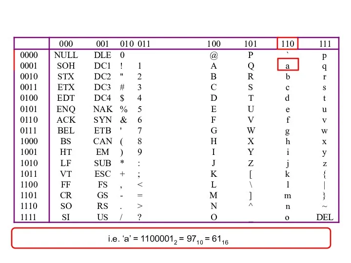 i.e. ‘a’ = 11000012 = 9710 = 6116