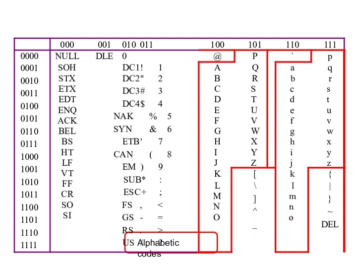Alphabetic codes