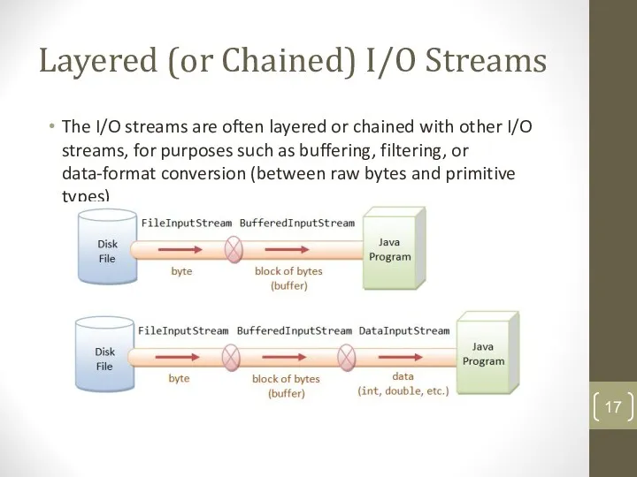 Layered (or Chained) I/O Streams The I/O streams are often