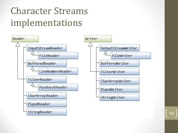 Character Streams implementations