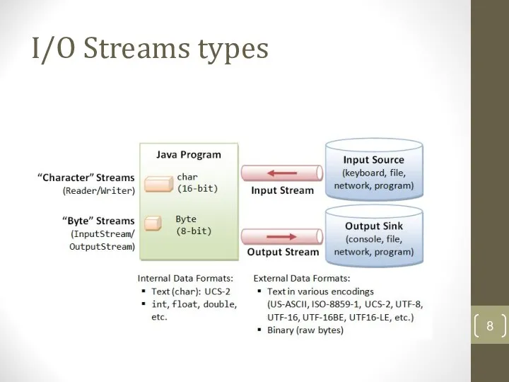 I/O Streams types