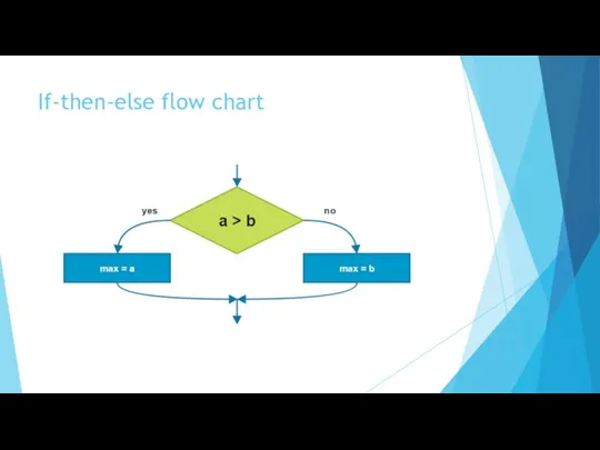 If-then-else flow chart