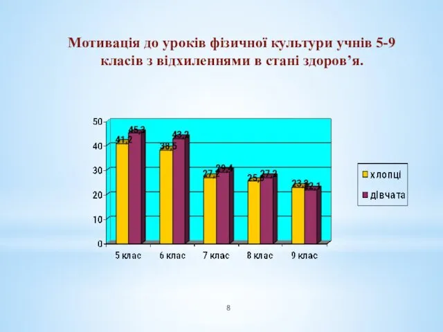 Мотивація до уроків фізичної культури учнів 5-9 класів з відхиленнями в стані здоров’я.