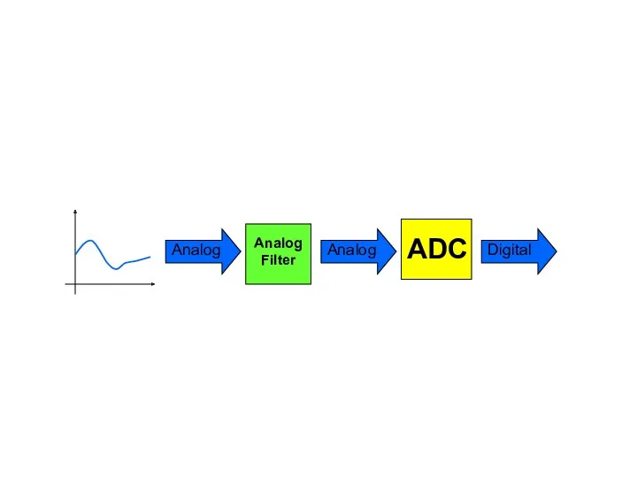 ADC Analog Digital Analog AnalogFilter