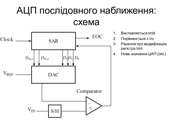 АЦП послідовного наближення: схема Виставляється MSB Порівнюється з Vin Рішення