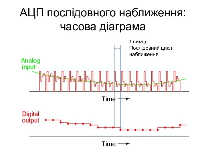 АЦП послідовного наближення: часова діаграма 1 вимір Послідовний цикл наближення