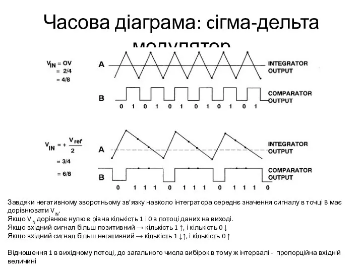 Часова діаграма: cігма-дельта модулятор Завдяки негативному зворотньому зв’язку навколо інтегратора