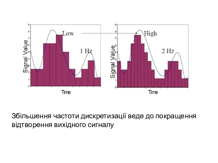 Збільшення частоти дискретизації веде до покращення відтворення вихідного сигналу