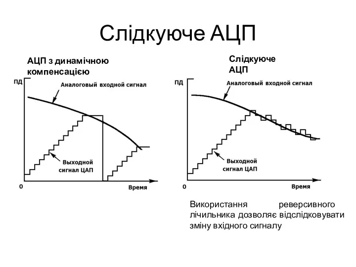 Слідкуюче АЦП АЦП з динамічною компенсацією Слідкуюче АЦП Використання реверсивного лічильника дозволяє відслідковувати зміну вхідного сигналу