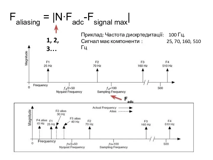 Faliasing = |N∙Fadc-Fsignal max| 1, 2, 3… Приклад: Частота дискртедитації: