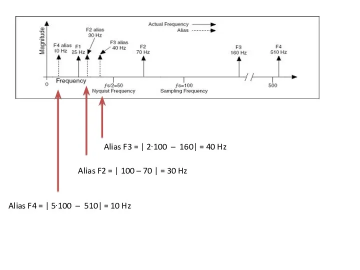 Alias F4 = | 5∙100 – 510| = 10 Hz