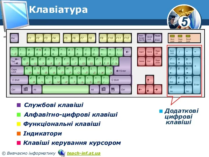 Клавіатура ■ Службові клавіші ■ Алфавітно-цифрові клавіші ■ Функціональні клавіші ■ Індикатори ■