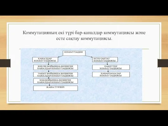 Коммутацияның екі түрі бар-каналдар коммутациясы және есте сақтау коммутациясы.