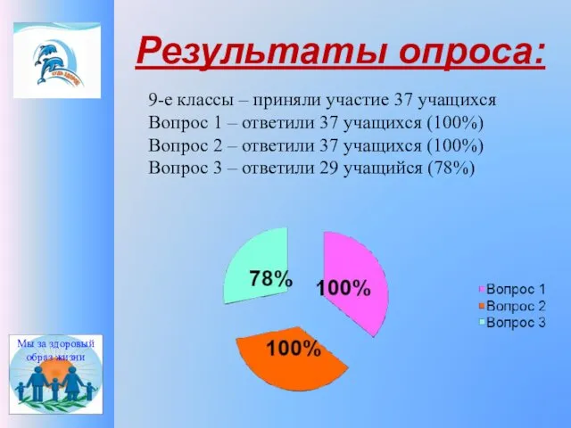 Результаты опроса: Мы за здоровый образ жизни 9-е классы –