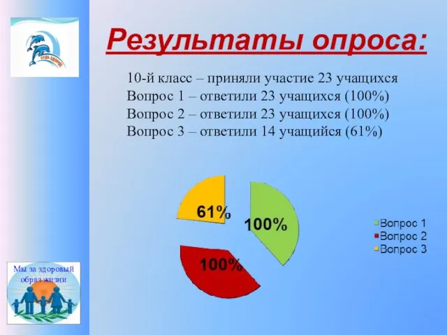 Результаты опроса: Мы за здоровый образ жизни 10-й класс –