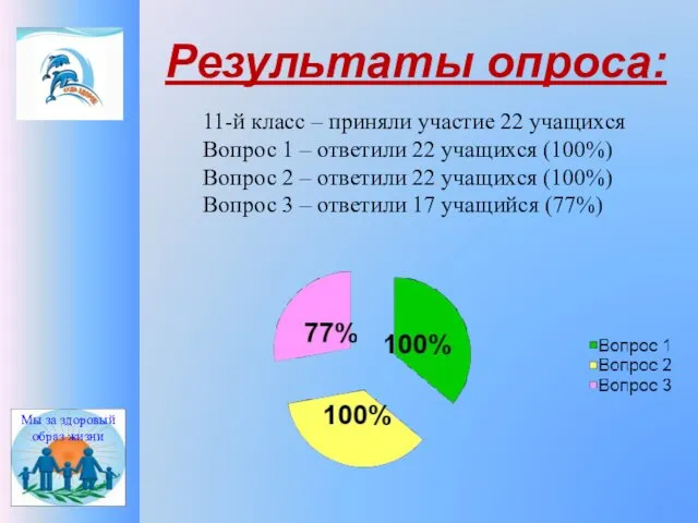 Результаты опроса: Мы за здоровый образ жизни 11-й класс –