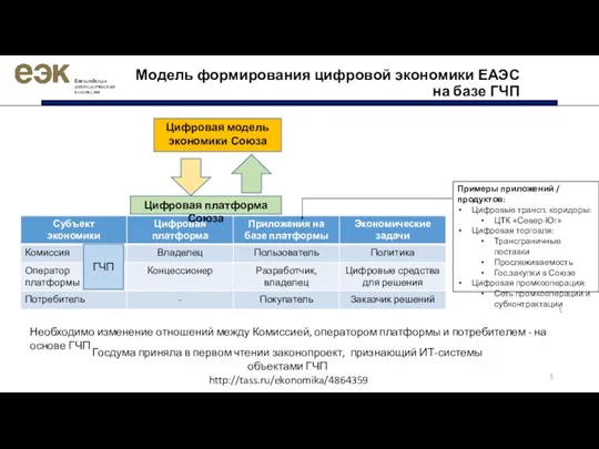 Модель формирования цифровой экономики ЕАЭС на базе ГЧП Необходимо изменение