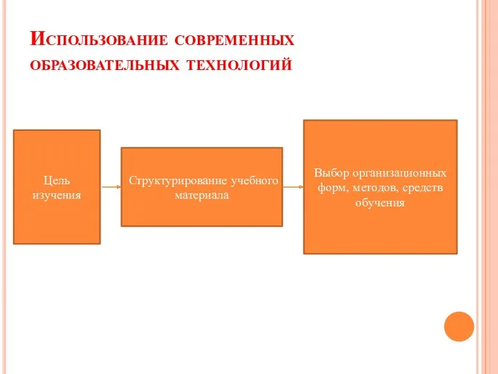 Использование современных образовательных технологий Цель изучения Структурирование учебного материала Выбор организационных форм, методов, средств обучения