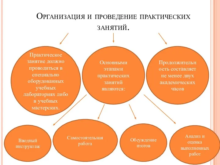 Организация и проведение практических занятий. Практическое занятие должно проводиться в