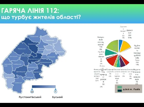 ГАРЯЧА ЛІНІЯ 112: що турбує жителів області? 214 7 Пустомитівський Буський доля м. Львів