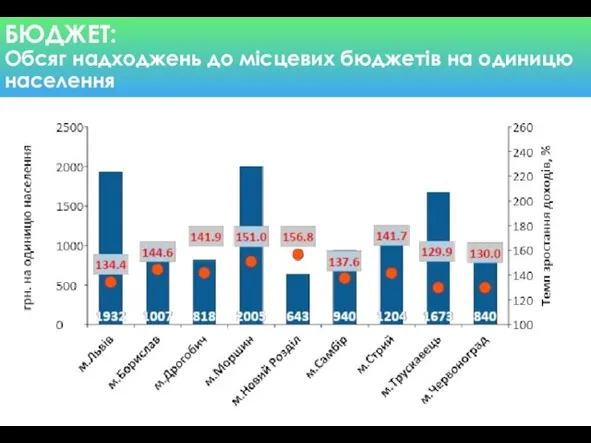 БЮДЖЕТ: Обсяг надходжень до місцевих бюджетів на одиницю населення