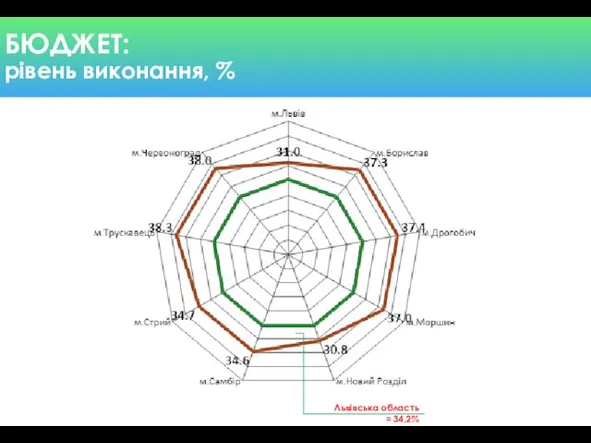 БЮДЖЕТ: рівень виконання, % Львівська область = 34,2% Ок