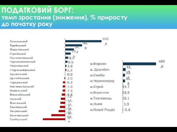 ПОДАТКОВИЙ БОРГ: темп зростання (зниження), % приросту до початку року Ок