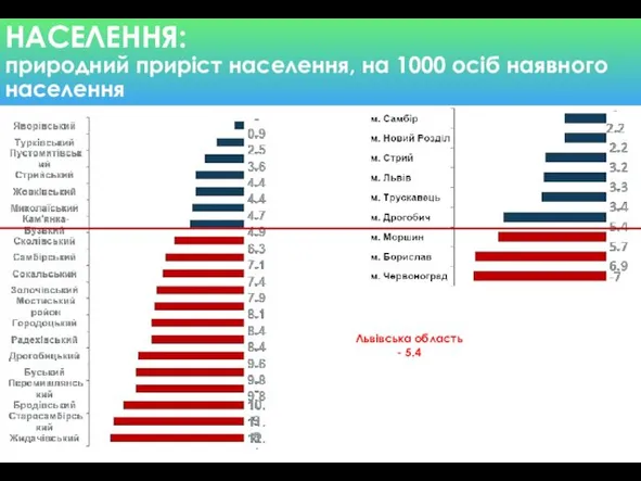 НАСЕЛЕННЯ: природний приріст населення, на 1000 осіб наявного населення Львівська область - 5.4 Ок