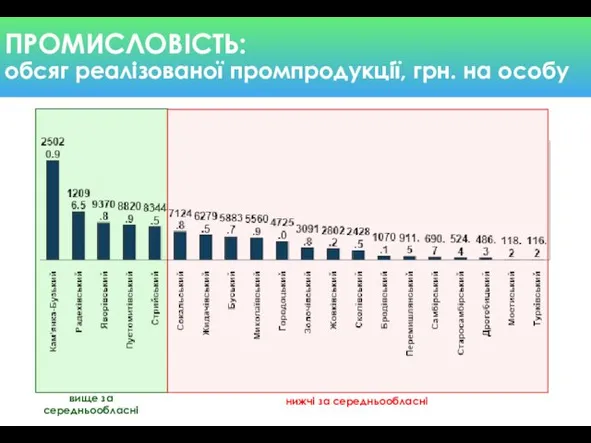 ПРОМИСЛОВІСТЬ: обсяг реалізованої промпродукції, грн. на особу нижчі за середньообласні вище за середньообласні Ок