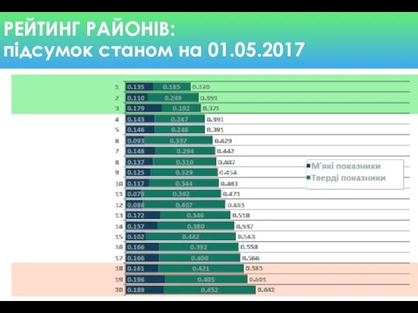 РЕЙТИНГ РАЙОНІВ: підсумок станом на 01.05.2017 Ок