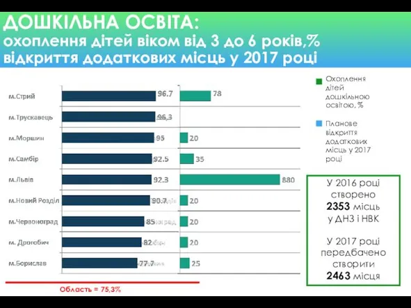 ДОШКІЛЬНА ОСВІТА: охоплення дітей віком від 3 до 6 років,%