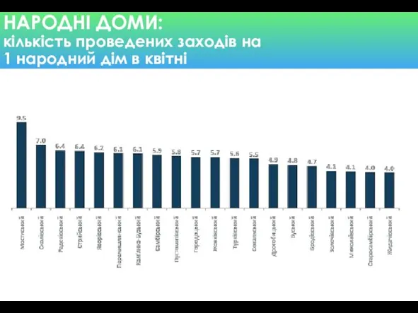 НАРОДНІ ДОМИ: кількість проведених заходів на 1 народний дім в квітні Ок