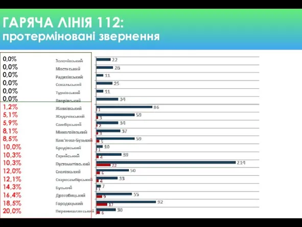 ГАРЯЧА ЛІНІЯ 112: протерміновані звернення 0,0% 0,0% 0,0% 0,0% 0,0%