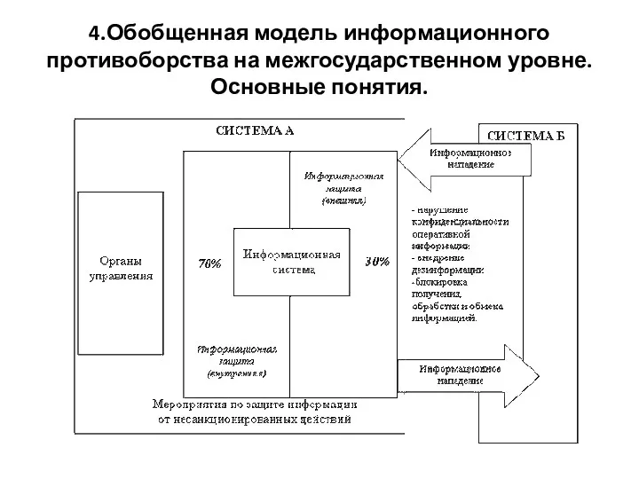 4.Обобщенная модель информационного противоборства на межгосударственном уровне. Основные понятия.