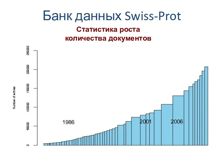 Банк данных Swiss-Prot Статистика роста количества документов 1986 2006 2001