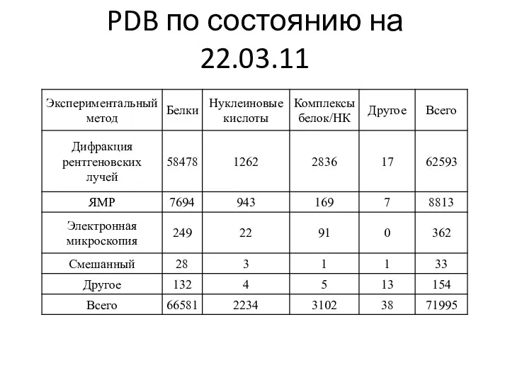 PDB по состоянию на 22.03.11