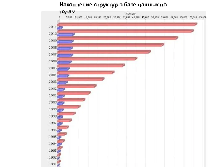 Накопление структур в базе данных по годам