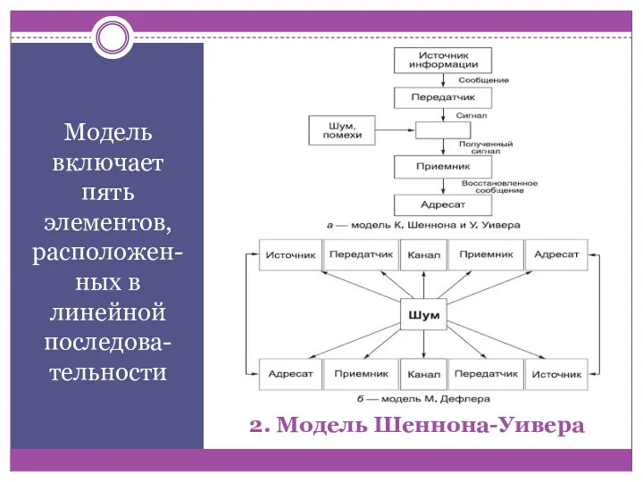 2. Модель Шеннона-Уивера Модель включает пять элементов, расположен-ных в линейной последова-тельности