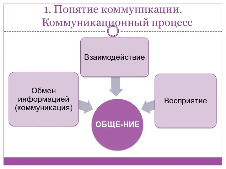 1. Понятие коммуникации. Коммуникационный процесс